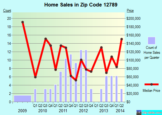 Zip code 12789 (Woodridge, New York) real estate house value trends