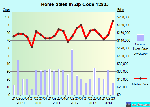 Zip code 12803 (SOUTH GLENS FALLS, New York) real estate house value trends