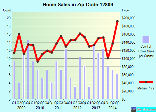 Zip code 12809 (Argyle, New York) real estate house value trends