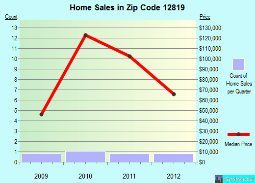 Zip code 12819 (, New York) real estate house value trends