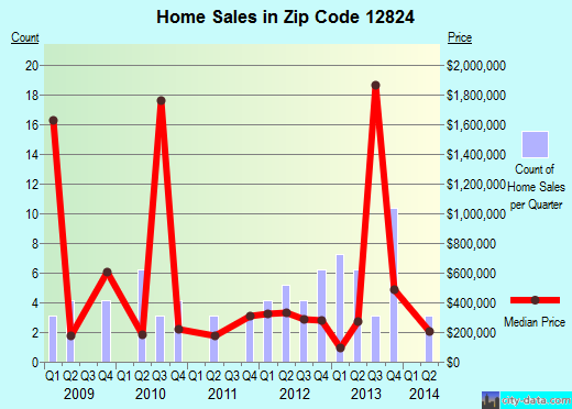 Zip code 12824 (, New York) real estate house value trends