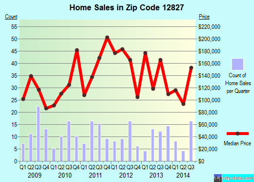 Zip code 12827 (Fort Ann, New York) real estate house value trends