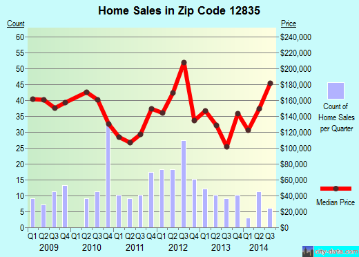 Zip code 12835 (Hadley, New York) real estate house value trends