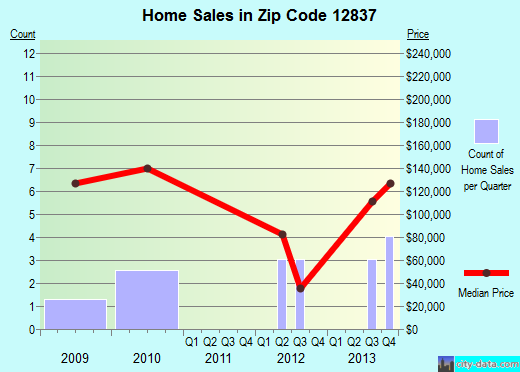 Zip code 12837 (Hampton, New York) real estate house value trends