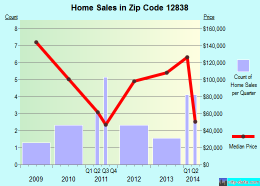 Zip code 12838 (HARTFORD, New York) real estate house value trends