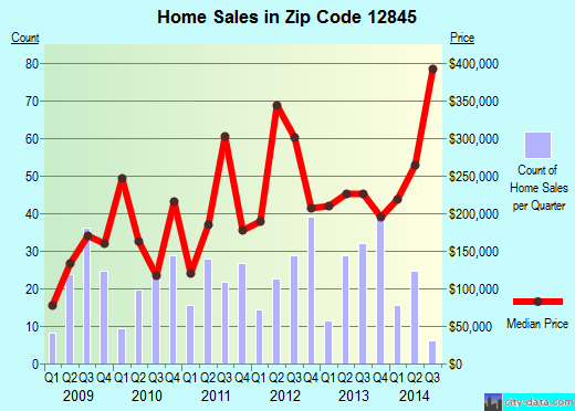 Zip code 12845 (LAKE GEORGE, New York) real estate house value trends