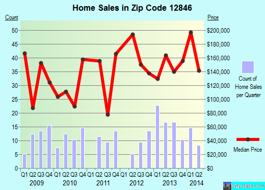 Zip code 12846 (LAKE LUZERNE, New York) real estate house value trends