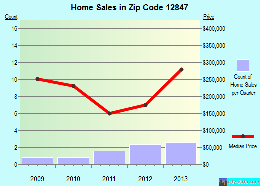 Zip code 12847 (Long Lake, New York) real estate house value trends