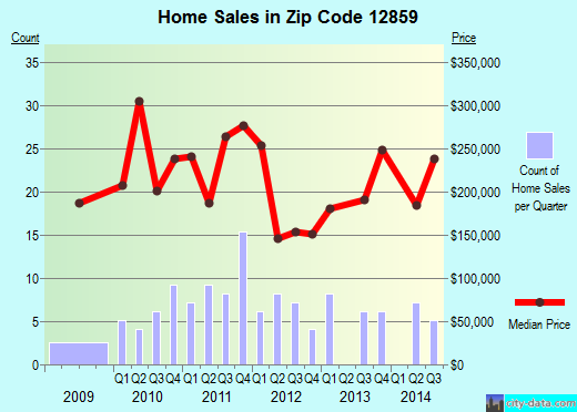 Zip code 12859 (, New York) real estate house value trends