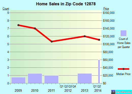 Zip code 12878 (Stony Creek, New York) real estate house value trends