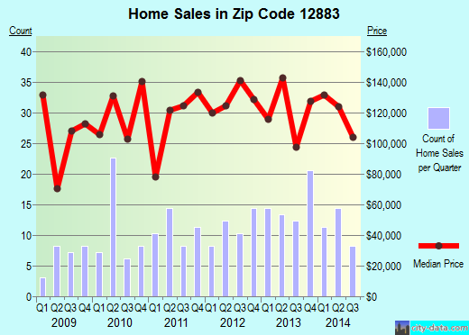 Zip code 12883 (, New York) real estate house value trends