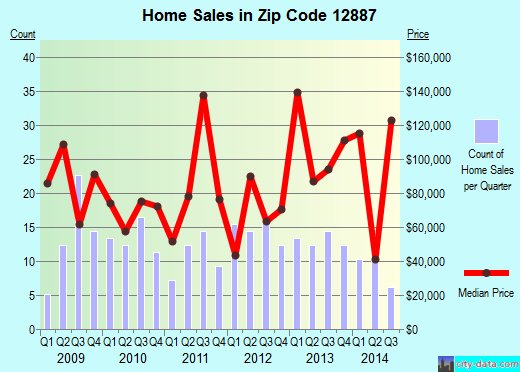 Zip code 12887 (Whitehall, New York) real estate house value trends
