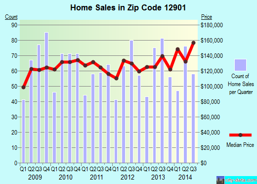Zip code 12901 (Plattsburgh, New York) real estate house value trends