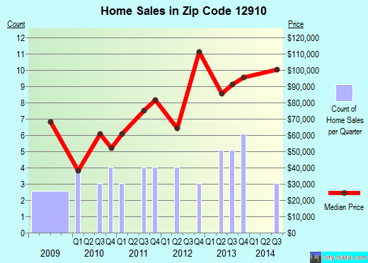 Zip code 12910 (Altona, New York) real estate house value trends
