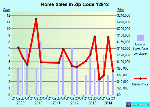 Zip code 12912 (AU SABLE FORKS, New York) real estate house value trends