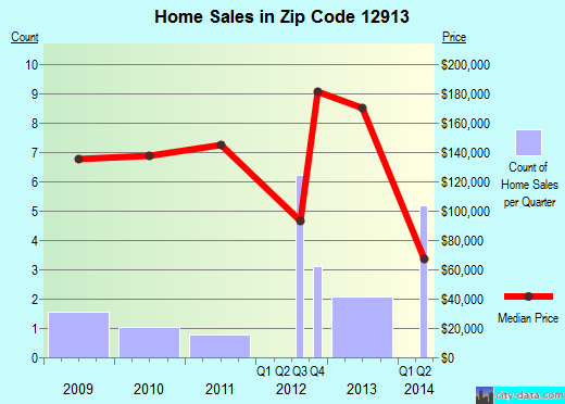 Zip code 12913 (, New York) real estate house value trends