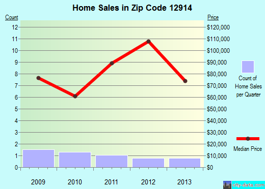 Zip code 12914 (Bombay, New York) real estate house value trends