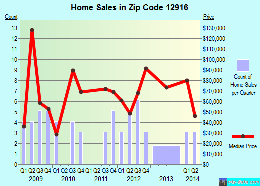 Zip code 12916 (Brushton, New York) real estate house value trends
