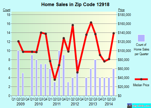 Zip code 12918 (, New York) real estate house value trends