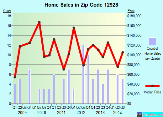 Zip code 12928 (, New York) real estate house value trends