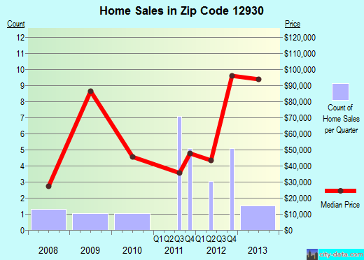 Zip code 12930 (, New York) real estate house value trends