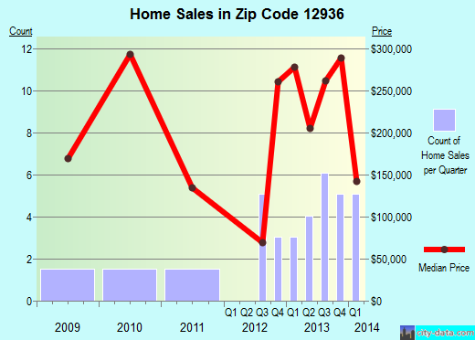 Zip code 12936 (ESSEX, New York) real estate house value trends