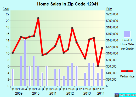 Zip code 12941 (Jay, New York) real estate house value trends