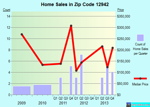 Zip code 12942 (Keene, New York) real estate house value trends