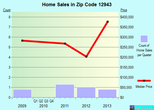 Zip code 12943 (, New York) real estate house value trends