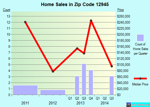 Zip code 12945 (, New York) real estate house value trends
