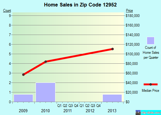 Zip code 12952 (Lyon Mountain, New York) real estate house value trends