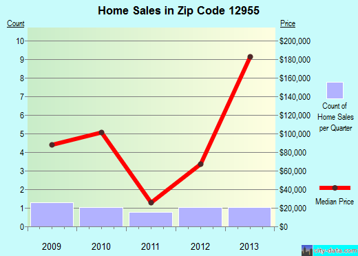 Zip code 12955 (Lyon Mountain, New York) real estate house value trends