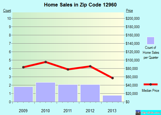 Zip code 12960 (, New York) real estate house value trends