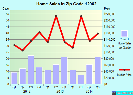Zip code 12962 (Morrisonville, New York) real estate house value trends