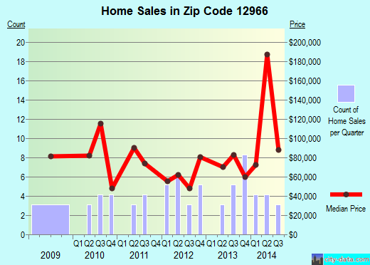 Zip code 12966 (, New York) real estate house value trends