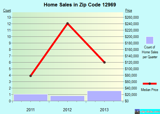 Zip code 12969 (, New York) real estate house value trends
