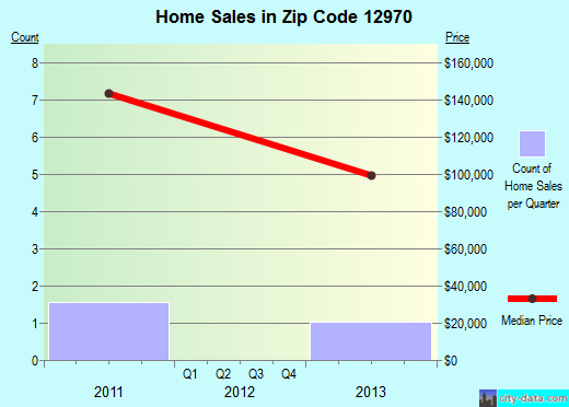 Zip code 12970 (, New York) real estate house value trends