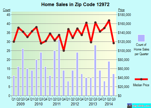 Zip code 12972 (PERU, New York) real estate house value trends