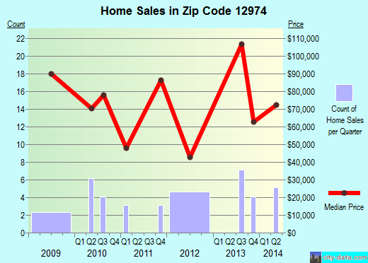 Zip code 12974 (PORT HENRY, New York) real estate house value trends
