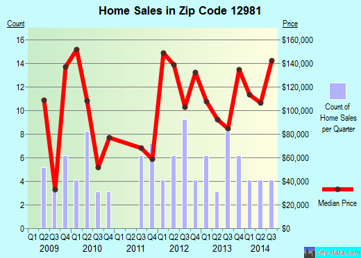 Zip code 12981 (SARANAC, New York) real estate house value trends