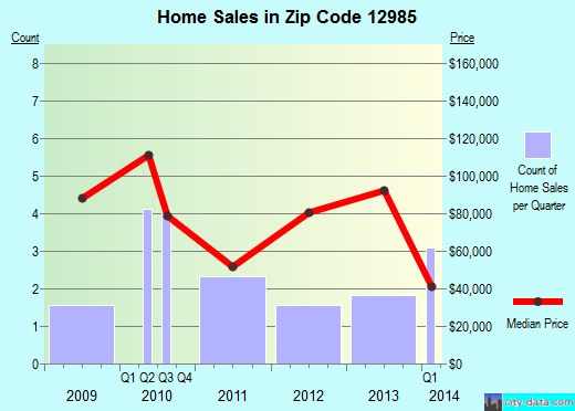 Zip code 12985 (SCHUYLER FALLS, New York) real estate house value trends