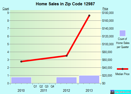 Zip code 12987 (, New York) real estate house value trends