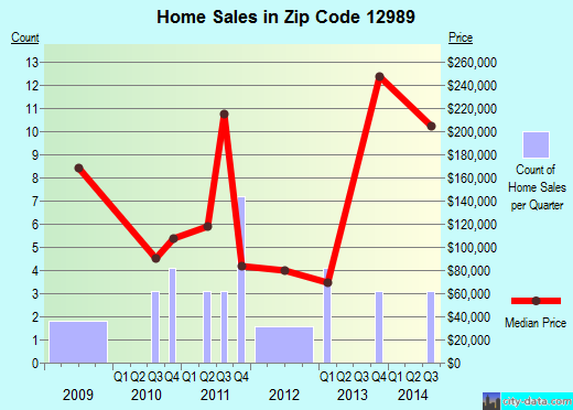 Zip code 12989 (, New York) real estate house value trends