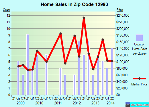 Zip code 12993 (, New York) real estate house value trends