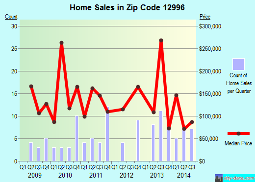 Zip code 12996 (WILLSBORO, New York) real estate house value trends