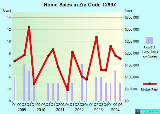 http://pics4.city-data.com/ztrends/12997.png