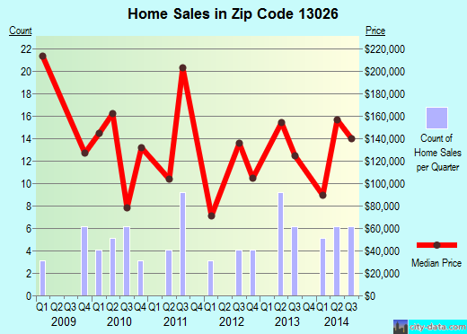 Zip code 13026 (AURORA, New York) real estate house value trends