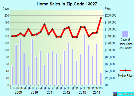 Zip code 13027 (BALDWINSVILLE, New York) real estate house value trends