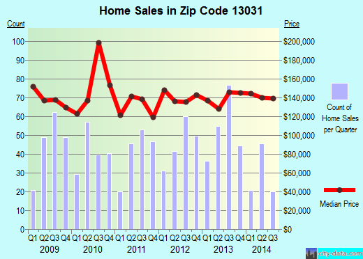 Zip code 13031 (Camillus, New York) real estate house value trends
