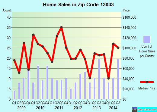 Zip code 13033 (Cato, New York) real estate house value trends